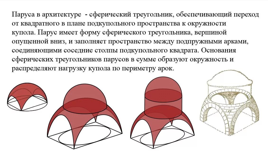 Парусный свод Византия. Парусный пандативный свод. Парусный свод схема. Паруса и Тромп архитектура. Что значит свод