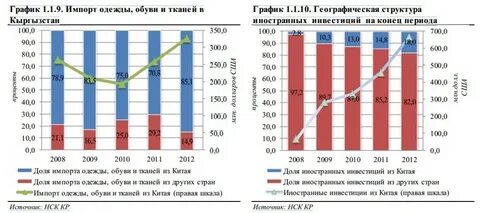 Импорт иностранных инвестиций