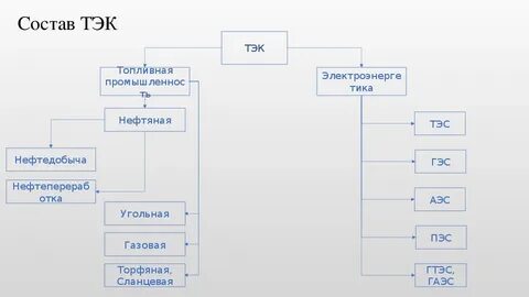 Топливно энергетическая промышленность состав