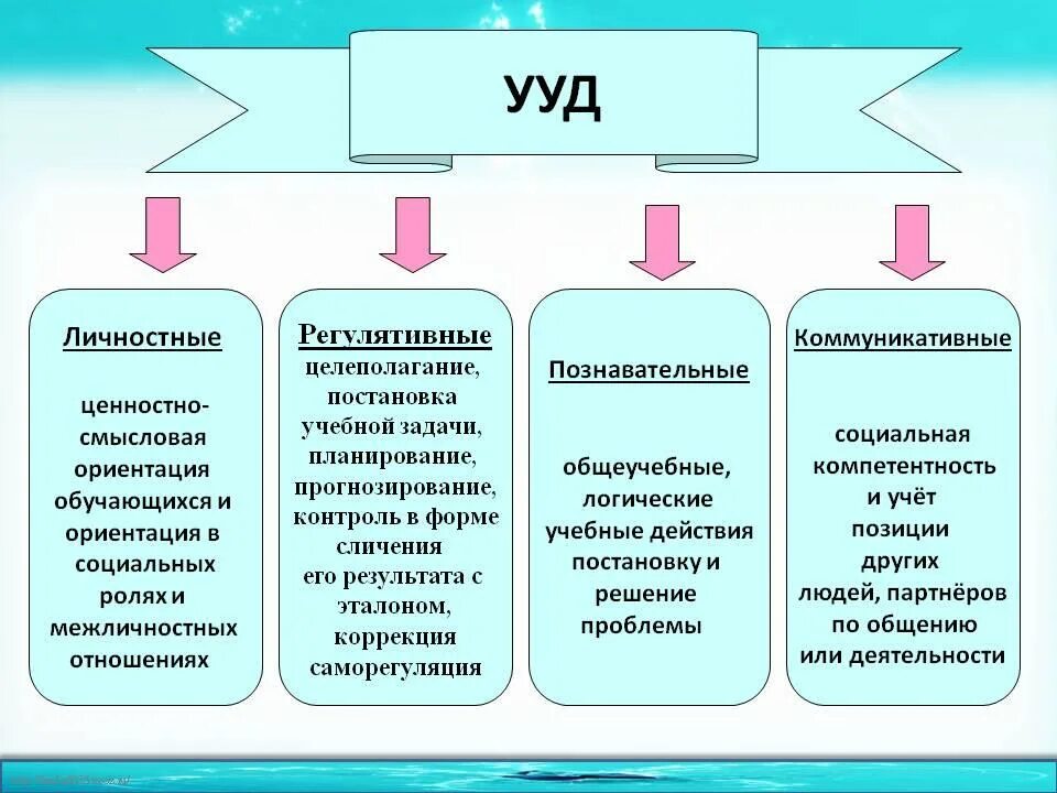 Три группы в соответствии с. Познавательные УУД. Логический УУД. Личностные УУД: регулятивные УУД: Познавательные УУД:. Универсальные учебные действия по ФГОС. Состав универсальных учебных действий по ФГОС.