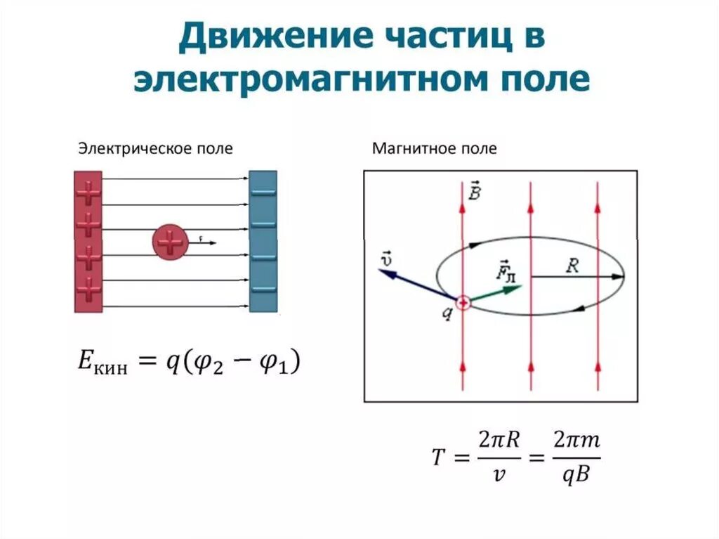 Протон и альфа частица движутся. Траектории заряженных частиц в электрическом и магнитном поле. Движение заряда в магнитном поле. Движение заряженных частиц в электрическом поле. Направление движения частицы в электрическом и магнитном полях.