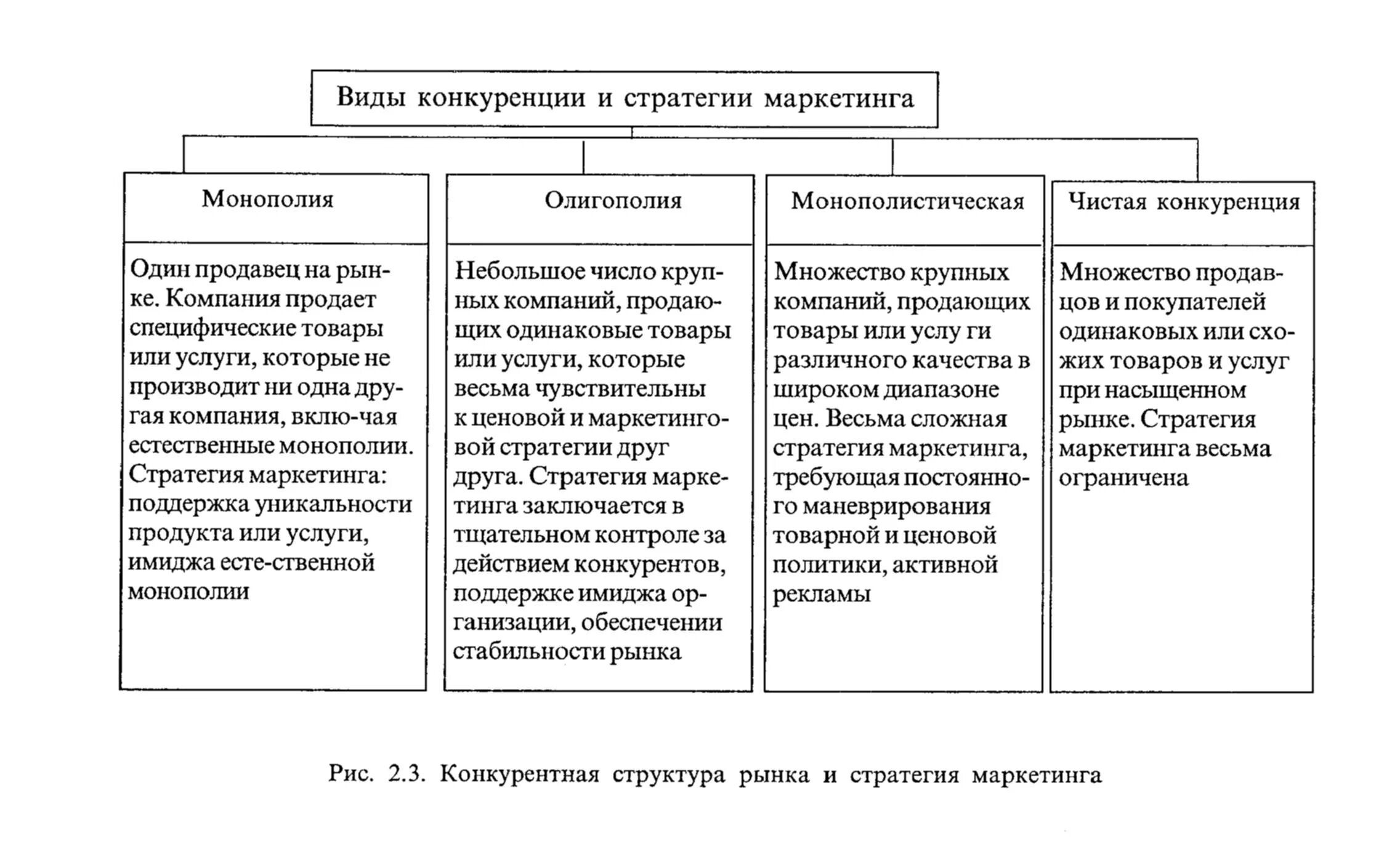 Конкуренция производителей характерна для. Типы конкуренции в маркетинге. Виды конкуренции на транспортном рынке. Особенности видов конкуренции. Конкуренция виды конкуренции.