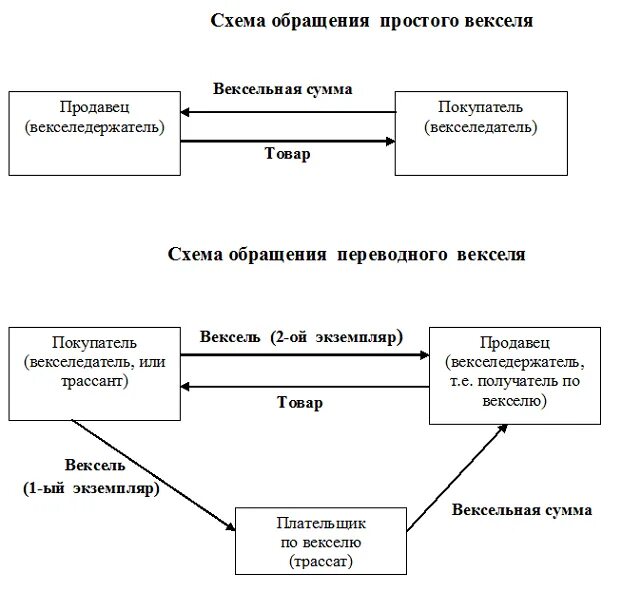 Вексельная форма расчетов. Вексельная форма расчетов схема. схема простого векселя. вексельная схема расчетов с поставщиками. схема вексельной сделки с использованием простого векселя.
