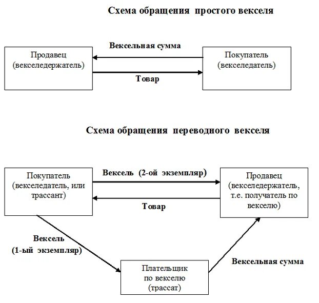 Расчетный вексель. Вексельная форма расчетов схема. Схема векселя переводного и простого. Простой вексель схема. Схема оборота простого векселя.