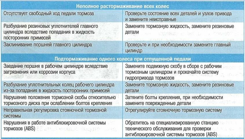 Код коммерческой неисправности. Устранение неисправностей канализации. Возможные причины поломки канализации. Основные неисправности системы канализации это. Неисправности в работе канализации и способы их устранения.