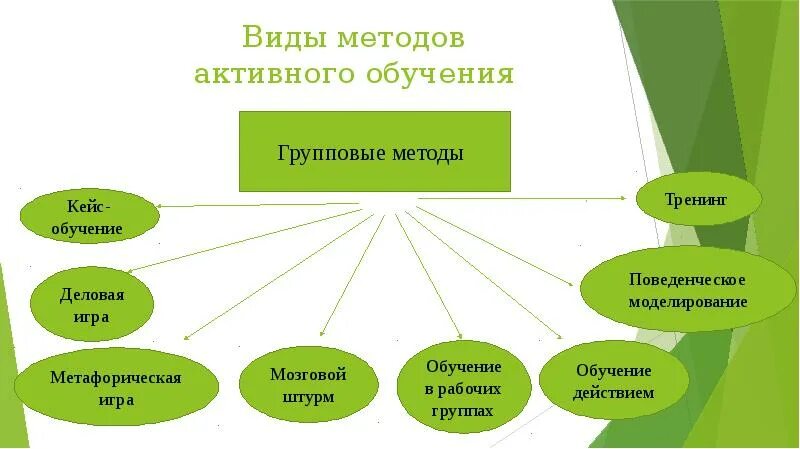 Цели активного метода обучения