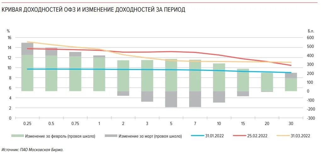 Кривая доходности ОФЗ. Выпуклая кривая доходности ОФЗ. Средняя доходность по ОФЗ по годам. График доходности ОФЗ по годам.