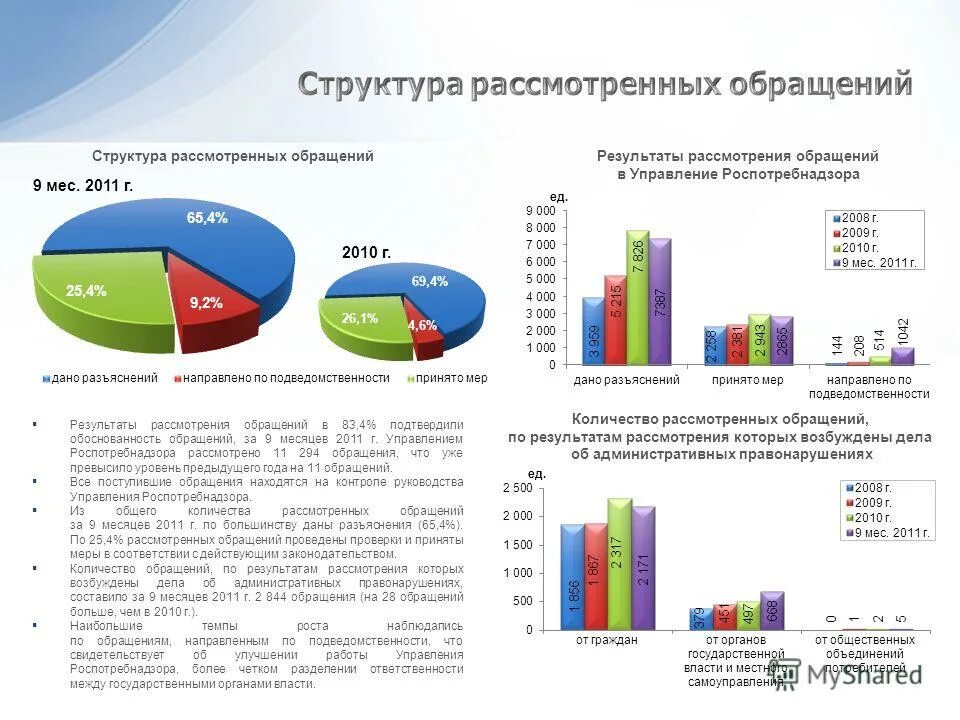 Результаты рассмотрения проведенного. Анализ рассмотрения обращений граждан. Результаты рассмотрения обращений граждан. Анализ поступающих обращений граждан. О результатах рассмотрения обращения.