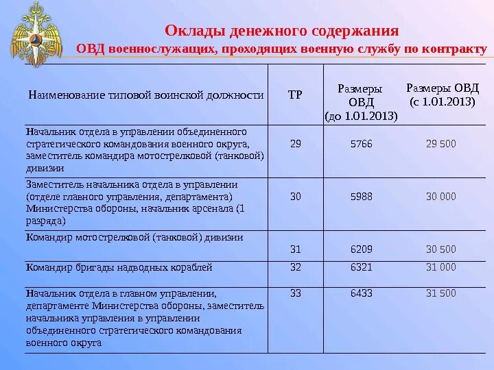 Выплаты росгвардии