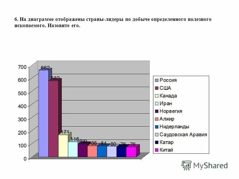 Место стран по добыче газа. Добыча газа в мире диаграмма. Место России в мире по добыче природного газа. Диаграмма по добыче газа в России.