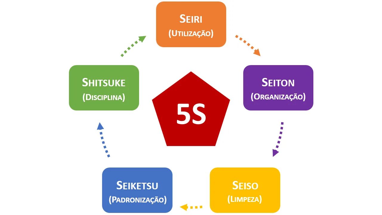 Метод 5s. Методика 5s. 5s (система). 5s Бережливое производство.