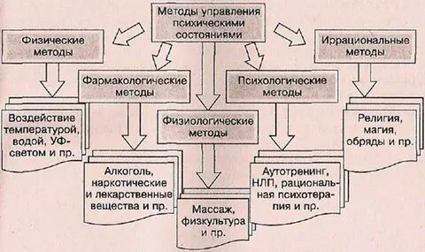 Психологические средства развития
