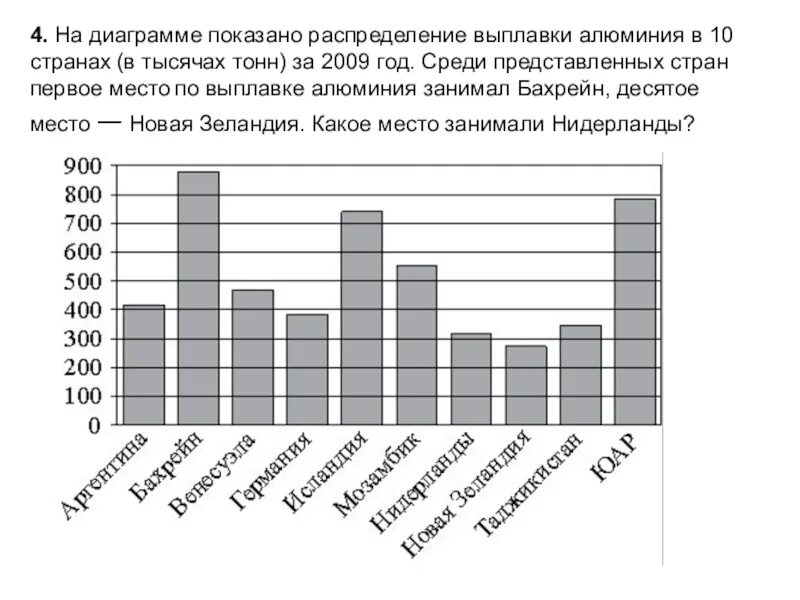 На диаграмме показано электроэнергии в 10 странах. На диаграмме показано распределение выплавки алюминия. На диаграмме представлено распределение количества. Диаграмма выплавки первичного алюминия в России.