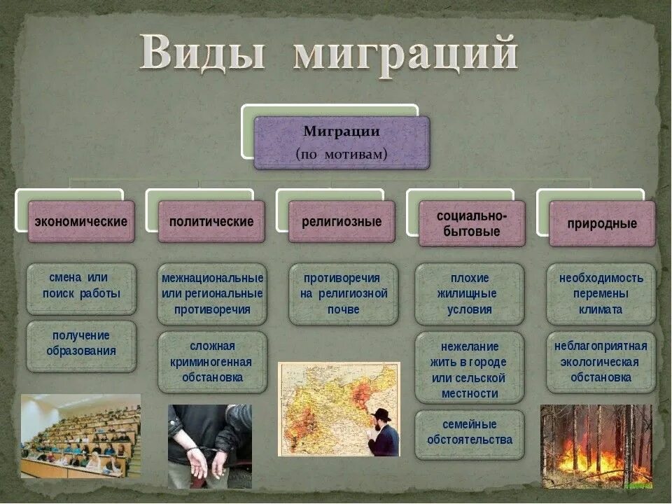 Миграция и ее виды. Причины миграции. Причины миграции населения. Виды миграций и их причины. Таблица по миграции населения.