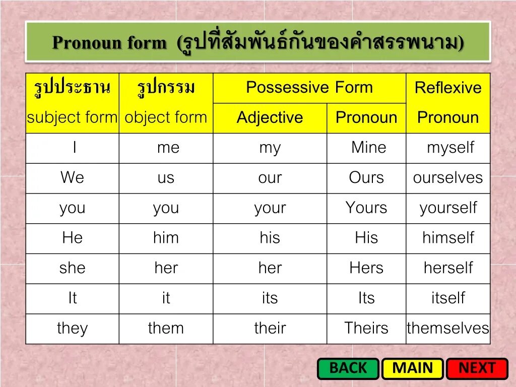 Complete with the correct pronoun adjective. Possessive pronouns. possessive adjectives and pronouns. object possessive adjectives. personal pronouns possessive pronouns таблица.