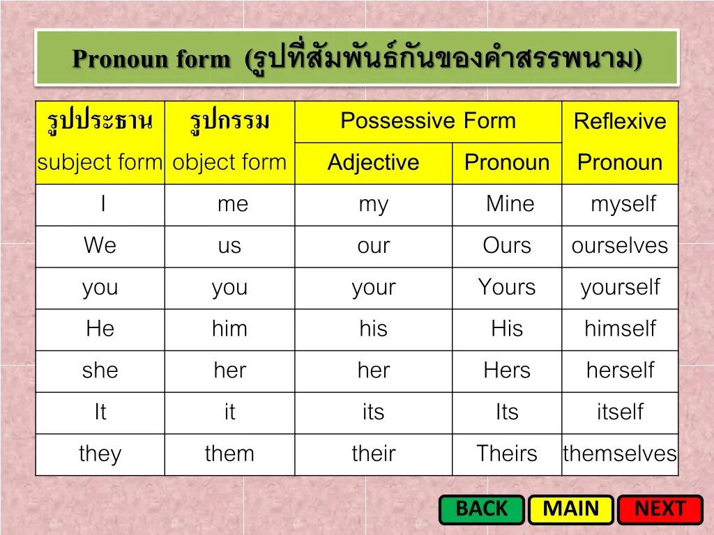 Possessive pronouns таблица. Possessive adjectives and pronouns. Object possessive adjectives. Personal pronouns possessive pronouns таблица. Absolute pronouns