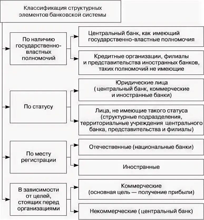 Структурные элементы банковской системы. Классификация банков. Классификация банковских учреждений. Некоммерческие кредитные организации. Элементы банковской системы.