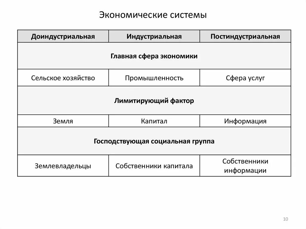 Экономические системы Индустриальная постиндустриальная. Социально экономическая система таблица. Таблица экономической системы 4 систем. Доиндустриальное индустриальное и постиндустриальное. 2 индустриальная и информационная экономика