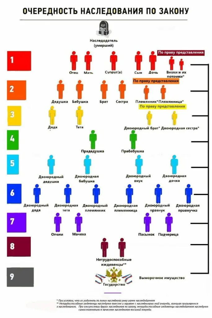 Очереди наследования по закону ГК РФ схема. Очередность принятия наследства схема. Наследники очередность наследования по закону РФ. Очереди наследства по закону ГК РФ. Получение наследства после смерти завещанию