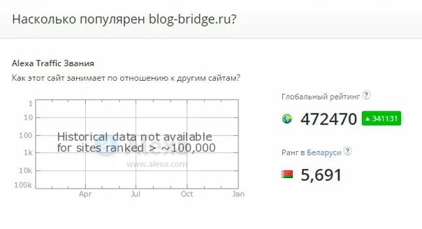 Насколько популярно твое