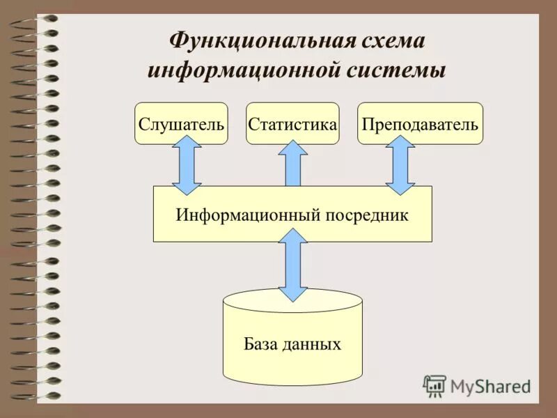 информационный посредник. информационный посредник.