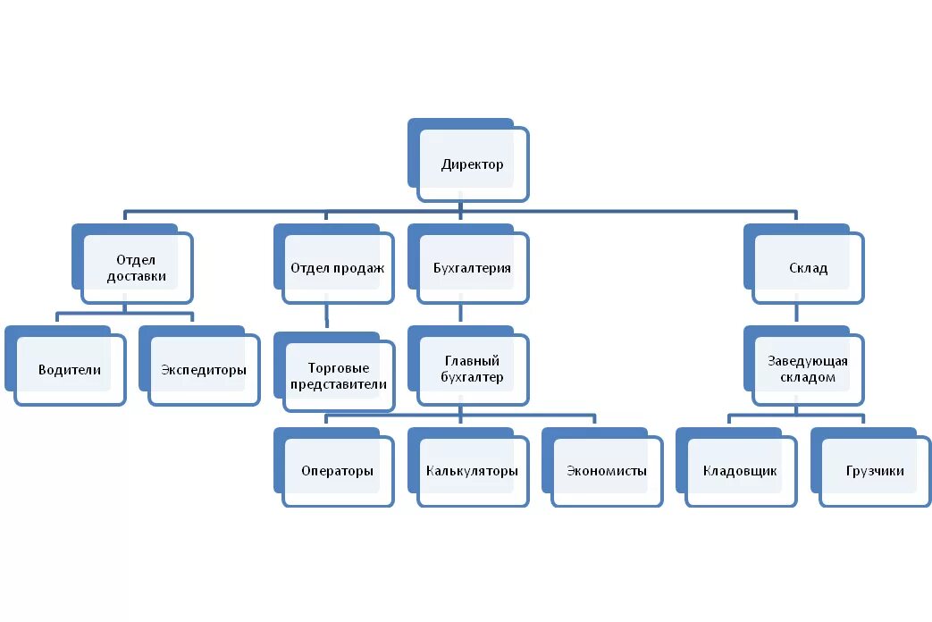 Главный бухгалтер склад. Организационная структура управления график. Схема организационной структуры управления на предприятии магазина. Схема организационной структуры предприятия на примере предприятия. Схема организационной структуры предприятия Visio.