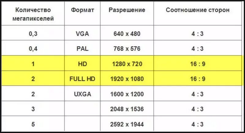 Максимальное количество пикселей для 1200. Формат 4 3 разрешение. Соотношение сторон 16 9 разрешение. Соотношение разрешения экрана. Разрешения мониторов таблица.