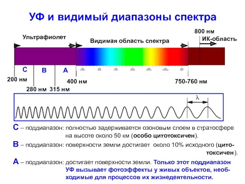 Видимый свет ггц. Диапазон ИК спектра. УФ диапазон спектра. Диапазон спектра ультрафиолетового излучения. Схема спектра световых излучений.