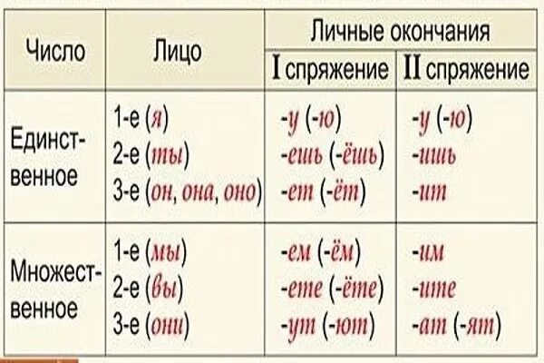 Веять множественное число 3 лицо настоящее время