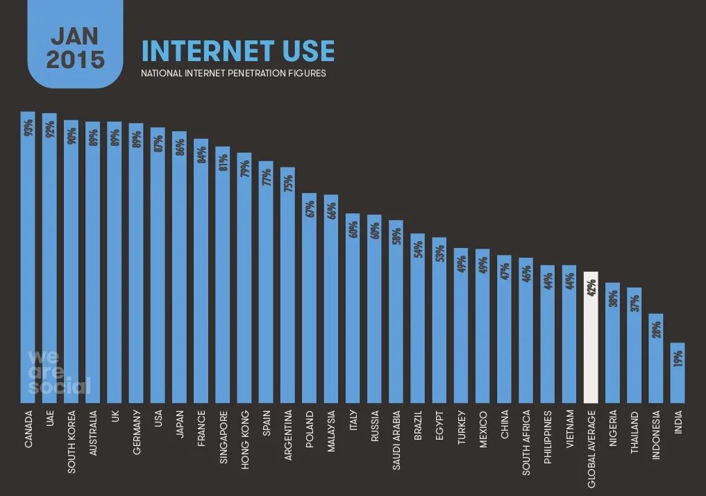 Сколько интернетов в мире. Топ страны по количеству пользователей интернета. Количество пользователей интернета в мире. Сколько стран пользуются интернетом.