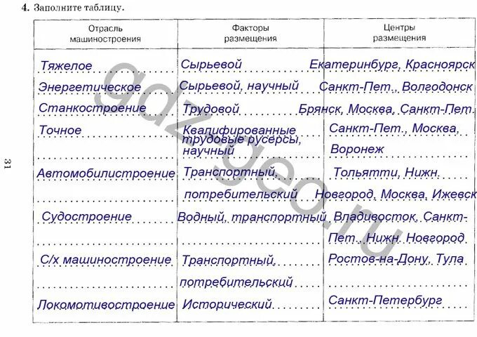 Заполните таблицу факторы размещения промышленности. Отрасли машиностроения таблица 9 класс география. факторы размещения и география машиностроения таблица 9 класс. география 9 класс машиностроение таблица отрасли факторы размещения. факторы размещения машиностроения в россии таблица 9 класс география.