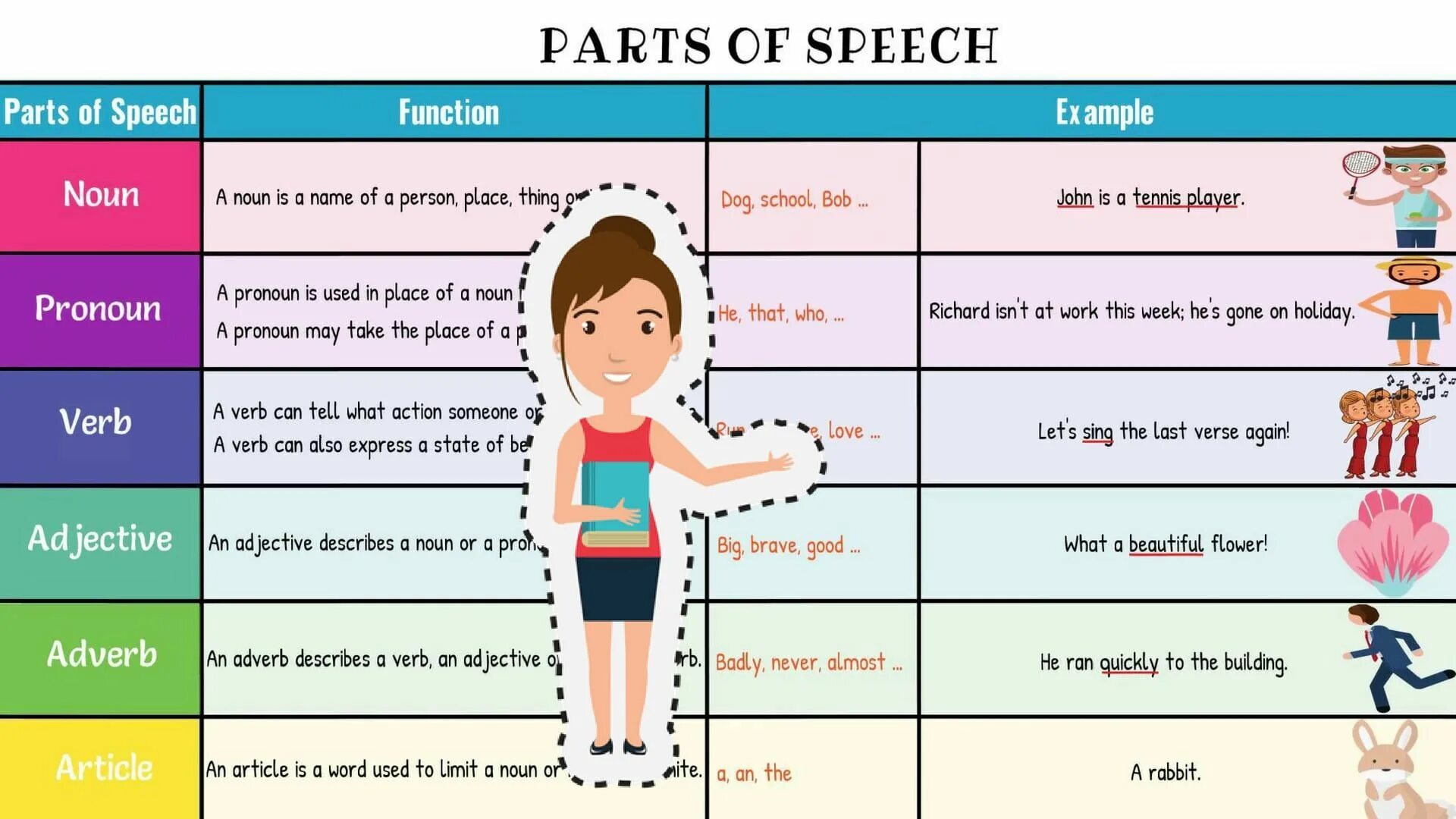 Parts of Speech. English Parts of Speech. Parts of Speech in English. Parts of Speech in English Grammar. Different noun