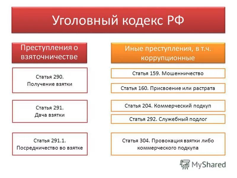 Ст 291 ук состав. Статья 291. Посредничество во взяточничестве наказывается. Ст 291 ук состав. Лицо давшее взятку освобождается от уголовной ответственности если.