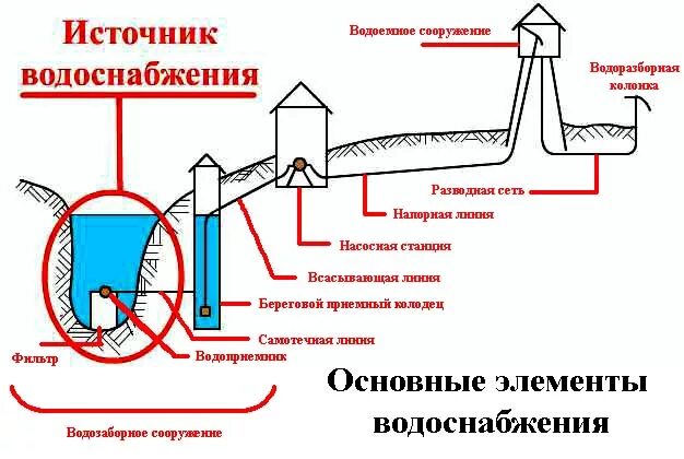 Откуда подается вода. Схема централизованной системы водоснабжения. Схема устройства водопровода гигиена. Источники водоснабжения схема гигиена. Схема работы централизованного водоснабжения.