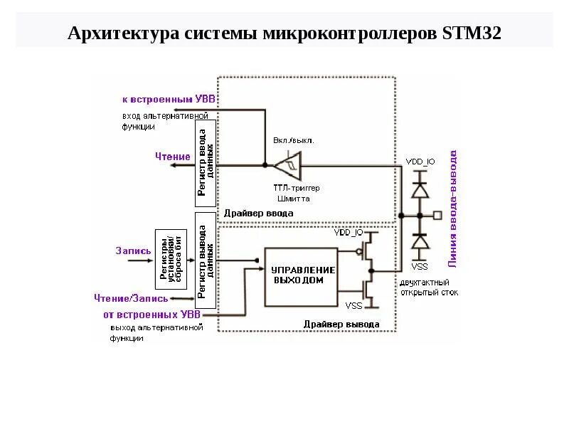 Архитектура микроконтроллера. Архитектура микроконтроллера stm32. микроконтроллеры семейства stm32. архитектура микроконтроллера стм 32. подключение микроконтроллера stm32 схема.
