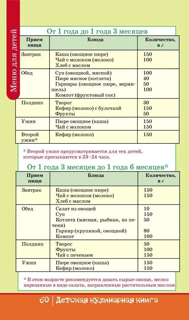 Питание ребёнка в 1.5 года меню. Меню для детей от 1 года до 1.5. Меню питания ребенка от 1,5 лет. Меню и режим питания ребенка в 1 год. Меню на неделю ребенку 10 лет