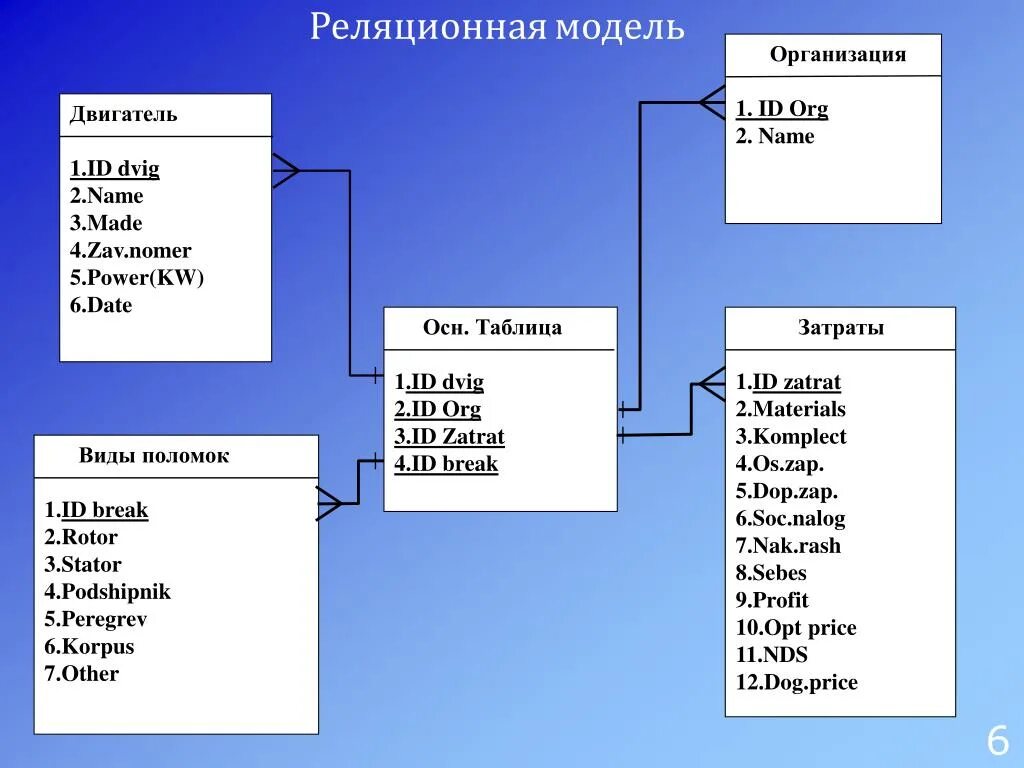 Реляционная организация данных. Реляционная модель организации данных. Реляционная модель данных схема. Реляционная модель строительной компании. Реляционная модель – это модель:.