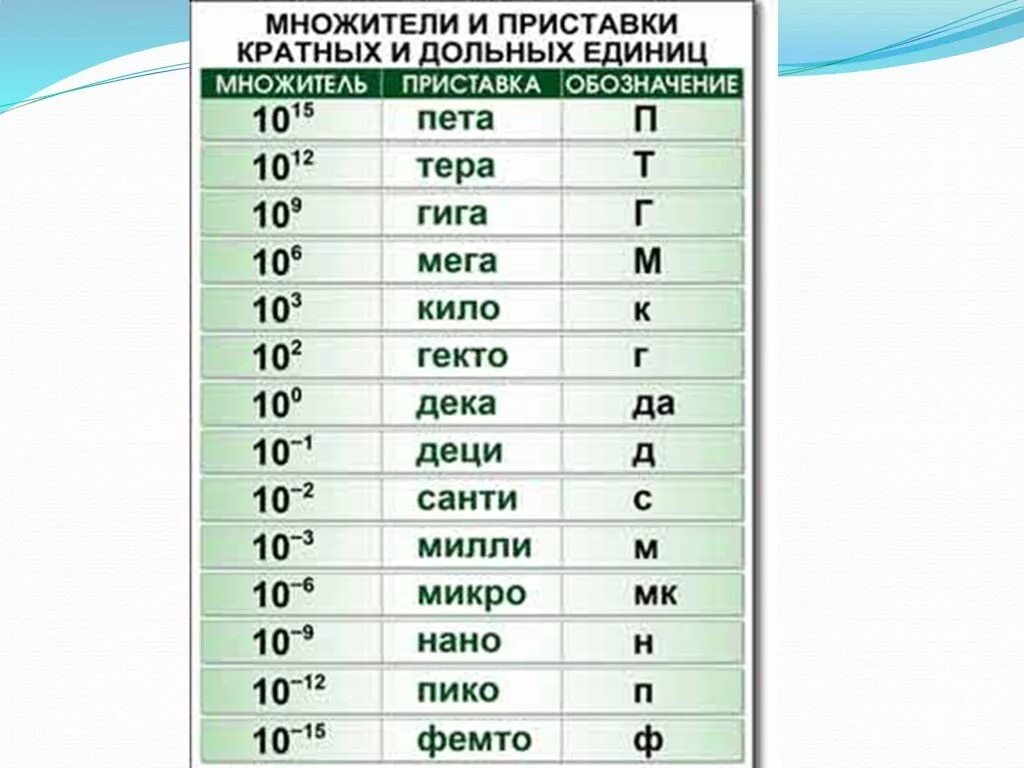 Таблица кратных и дольных единиц. Таблица приставок единиц измерения физика. Кратные и дольные приставки. Приставки в физике таблица.