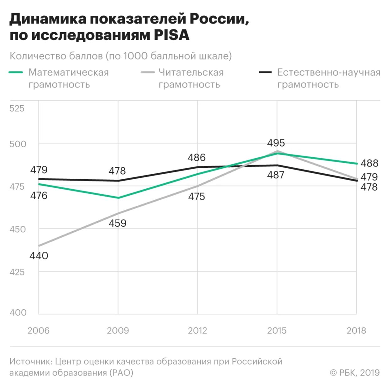 Россия в 2018 2021. Результаты исследования Pisa. Pisa 2018 Результаты. Что такое Pisa Результаты анализа. Рейтинг России в Pisa.