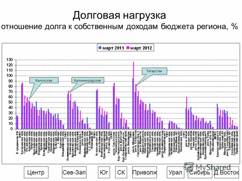 Долговая нагрузка на бюджет. Долговая нагрузка регионов. Зубаревич презентация. Долговая нагрузка населения России.