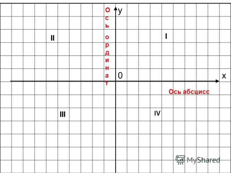 Выбери точки которые лежат на оси абсцисс. Ось абсцисс. График абсцисс. Абсцисса это х.