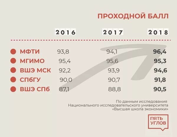 Высшая школа экономики факультеты баллы. МГИМО проходные баллы. МГИМО проходные баллы 2021. МФТИ проходной балл. Физтех МФТИ проходные баллы.