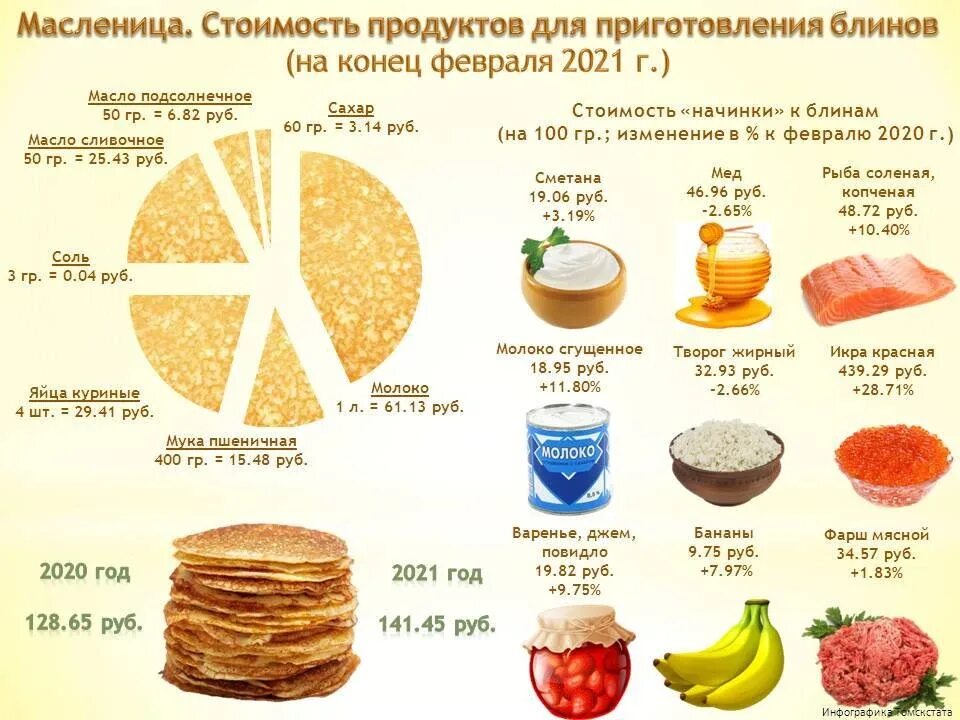 Материалы для приготовления блинов. Продукты на блины. Продукты для блинов. Сырье для блинов. Сколько стоят блины на масленицу