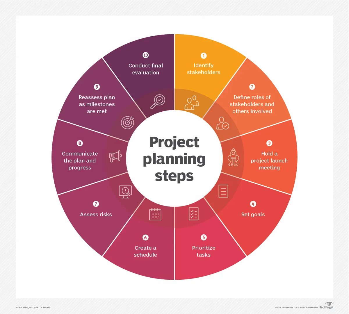 Project Management Plan. Planning Project steps. Planing или planning. Step проектирование. Planning steps