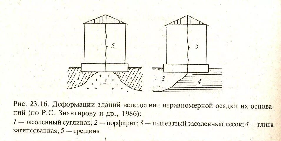 Неравномерная осадка фундамента схема. Осадка грунтового основания фундамента здания. Деформация сооружений. Неравномерная осадка здания.