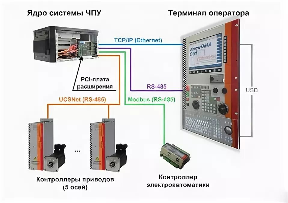 Системы программного управления оборудованием. Системы программного управления оборудованием