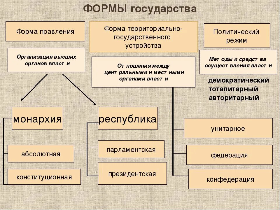 Форма правления гос устройство