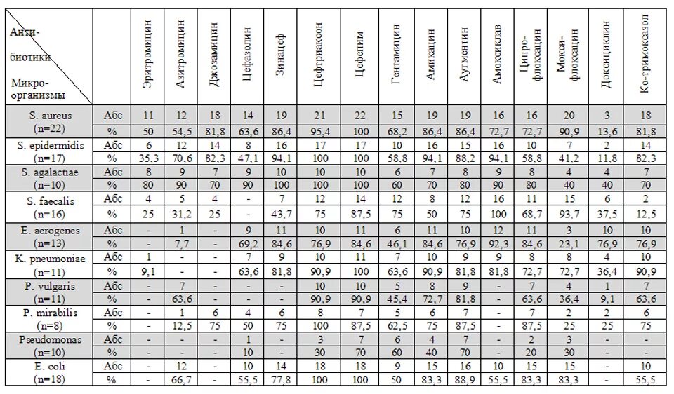 Совместимость антибиотиков между собой. Таблица совместимости антибиотиков. Схема совместимости антибиотиков между собой таблица. Схемы комбинаций антибиотиков. Спектр чувствительности антибиотиков.