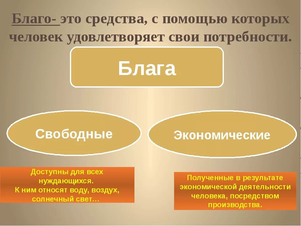 Впр по обществознанию 8 класс экономические блага. Экономические блага это в обществознании. Свободные и экономические блага. Благо это в экономике. Свободные блага и экономические блага.