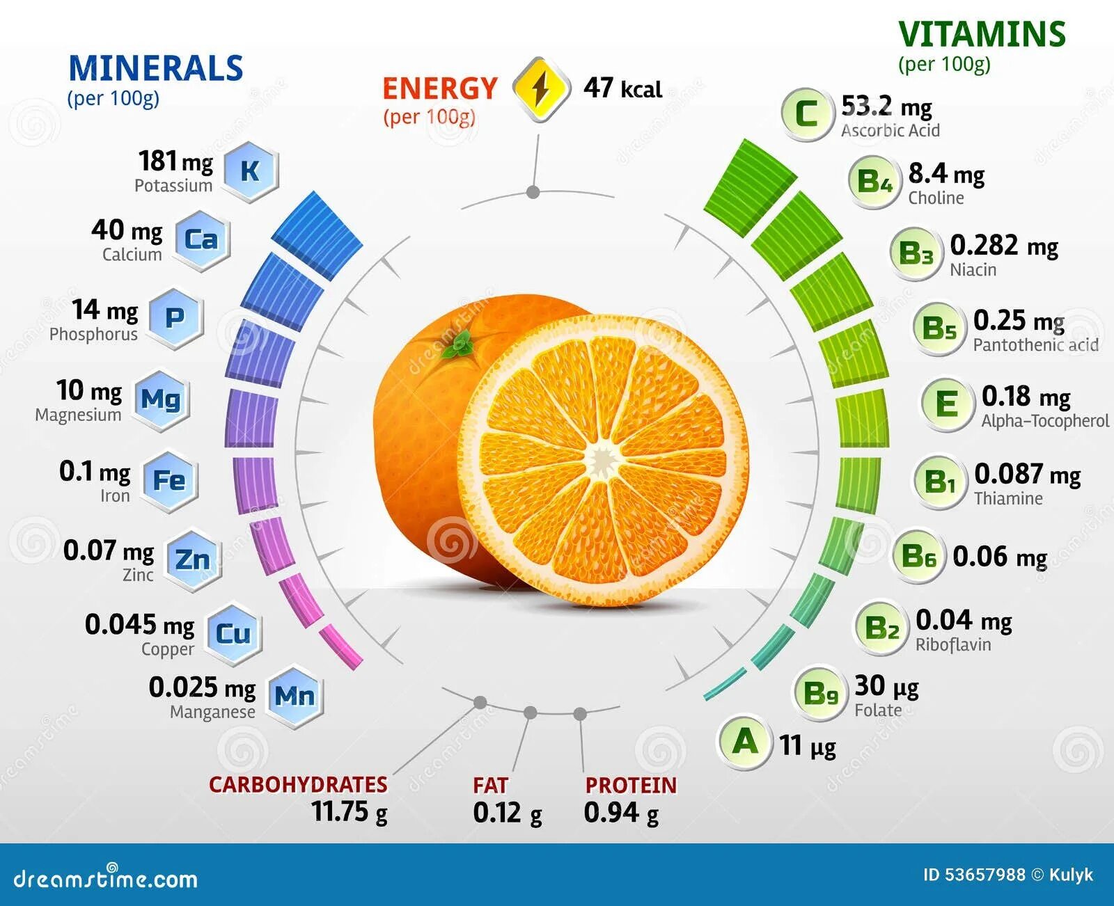 Витамины в кожуре. Апельсин витамины и минералы. Витамины содержащиеся в апельсине. Витамины и минералы в фруктах. Состав апельсина витамины и минералы.